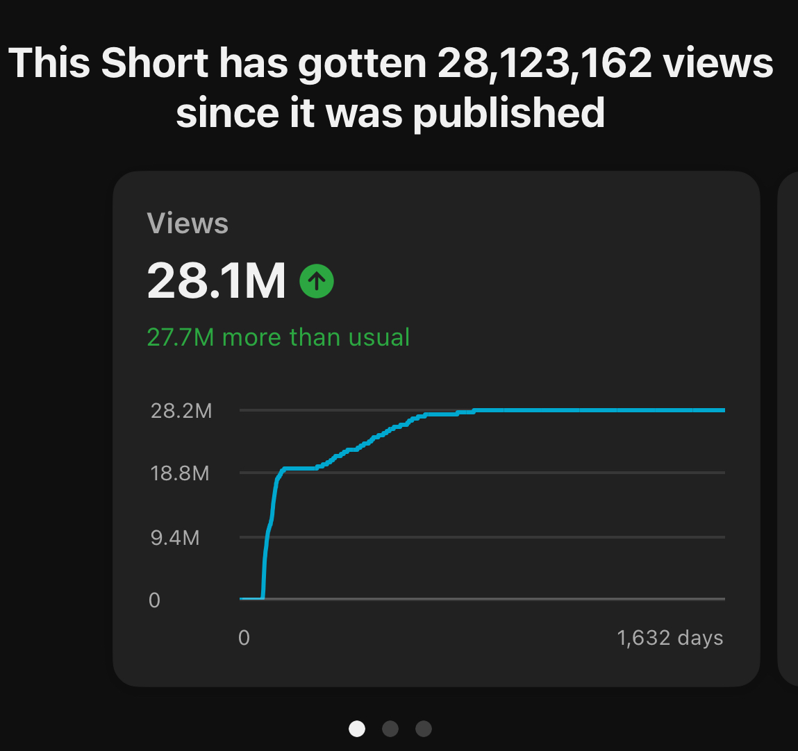 28.1M views Short analytics